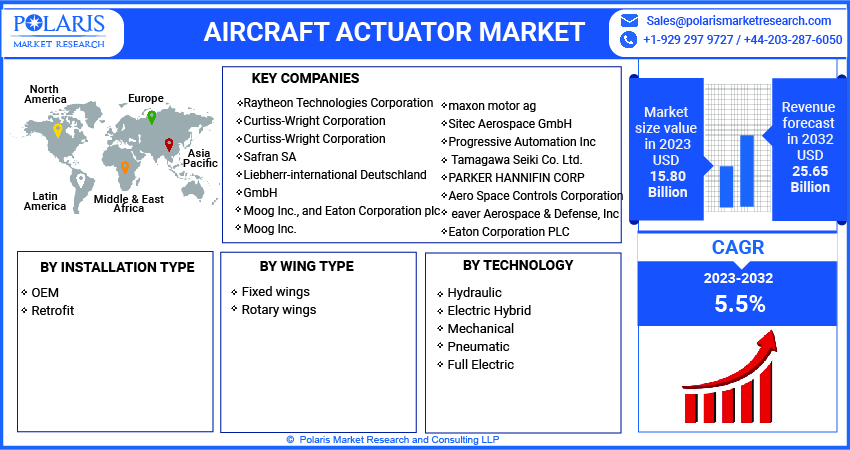 Aircraft Actuator Market